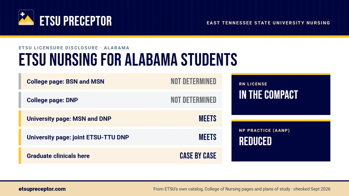 ETSU nursing licensure disclosures for Alabama. College of Nursing page: BSN and MSN not determined, DNP not determined; university consumer page: MSN and DNP meets. Graduate clinicals outside Tennessee are decided case by case. RN license: in the compact. NP practice: reduced.