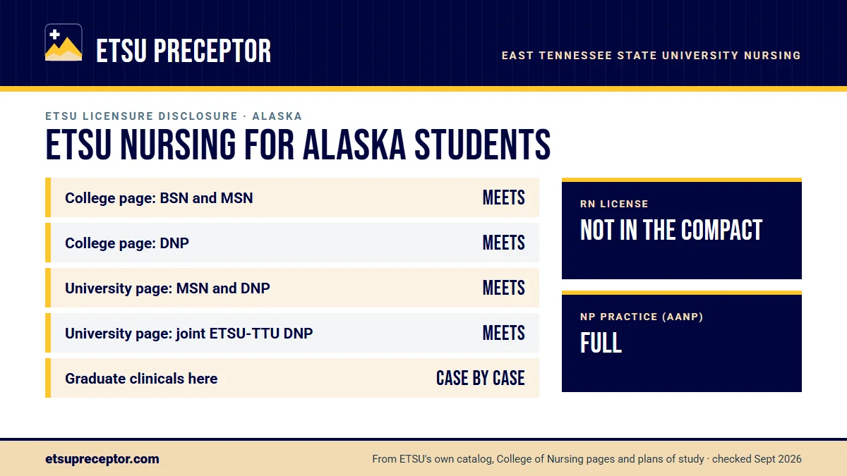 ETSU nursing licensure disclosures for Alaska. College of Nursing page: BSN and MSN meets, DNP meets; university consumer page: MSN and DNP meets. Graduate clinicals outside Tennessee are decided case by case. RN license: not in the compact. NP practice: full.