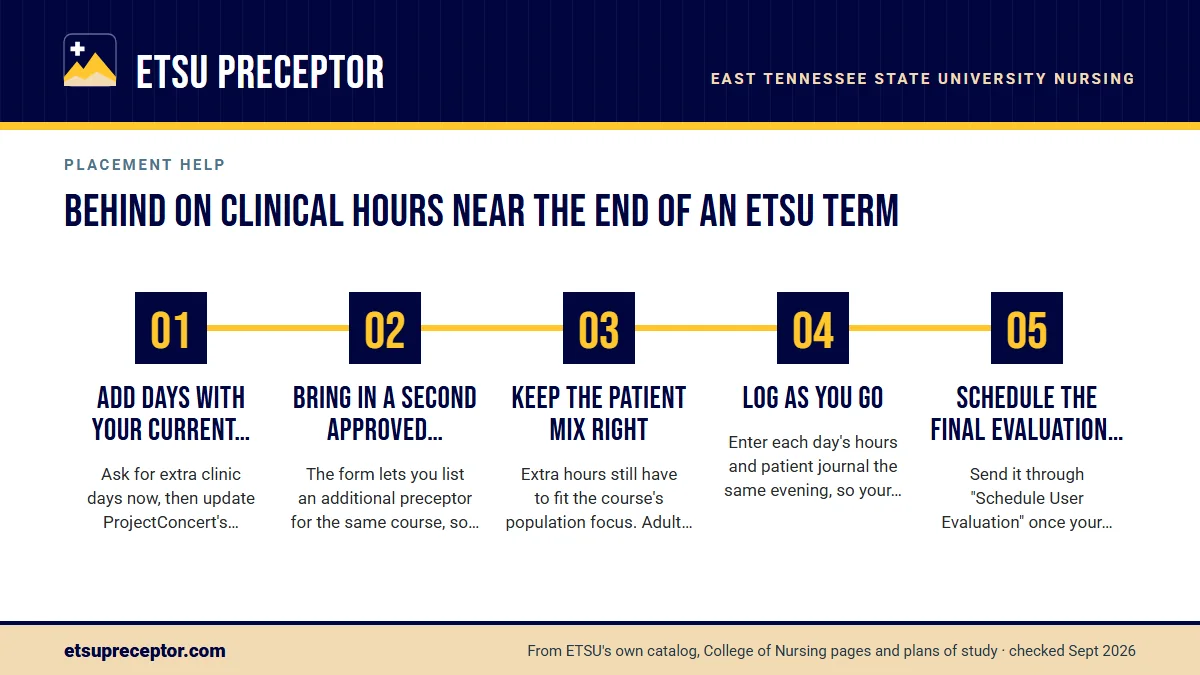 Numbered steps. Ways to add hours this term: 1 Add days with your current preceptor; 2 Bring in a second approved preceptor; 3 Keep the patient mix right; 4 Log as you go; 5 Schedule the final evaluation early.