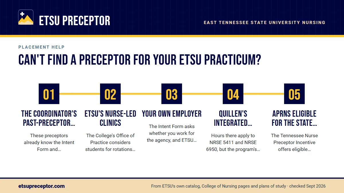 Numbered steps. Places ETSU students can look: 1 The coordinator's past-preceptor list; 2 ETSU's nurse-led clinics; 3 Your own employer; 4 Quillen's integrated behavioral health training (PMHNP); 5 APRNs eligible for the state incentive.