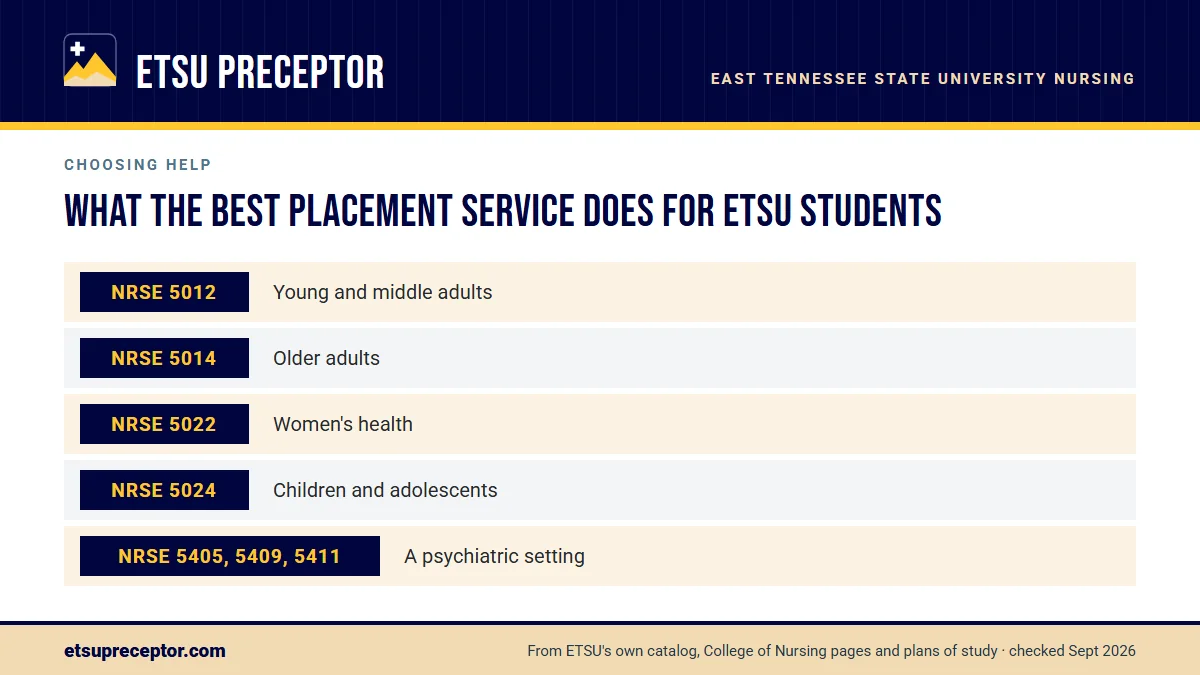 Table. What each ETSU practicum asks of a preceptor and site: NRSE 5012, Young and middle adults; NRSE 5014, Older adults; NRSE 5022, Women's health; NRSE 5024, Children and adolescents.