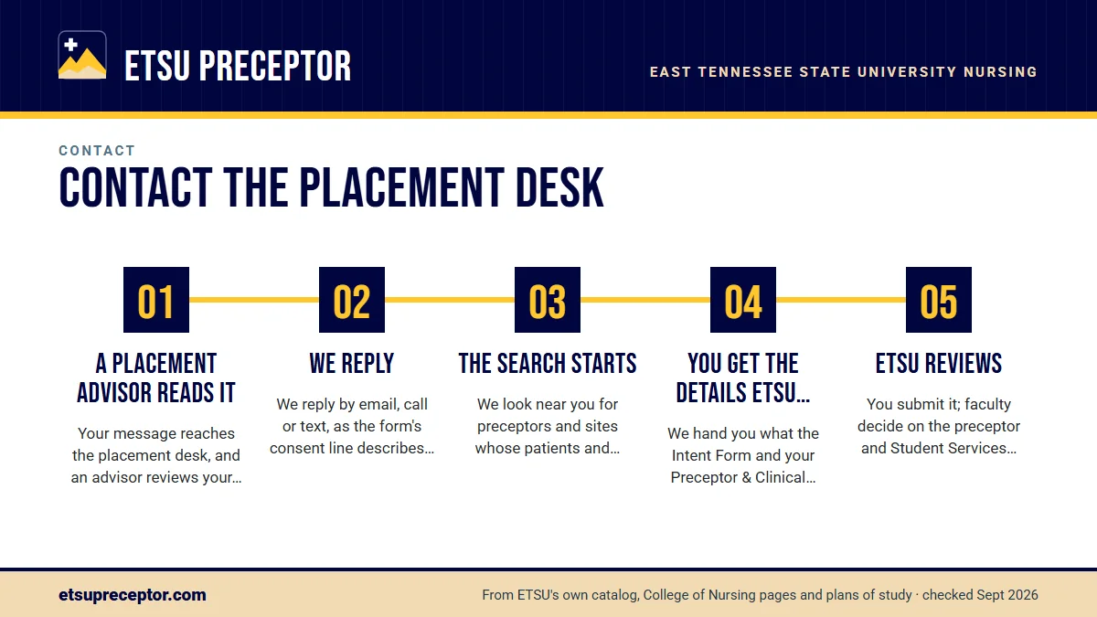Numbered steps. What happens after you send it: 1 A placement advisor reads it; 2 We reply; 3 The search starts; 4 You get the details ETSU needs; 5 ETSU reviews.