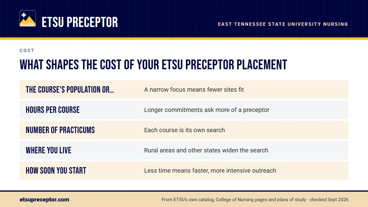 Table. What shapes a quote, with ETSU examples: The course's population or role, A narrow focus means fewer sites fit; Hours per course, Longer commitments ask more of a preceptor; Number of practicums, Each course is its own search; Where you live, Rural areas and other states widen the search.