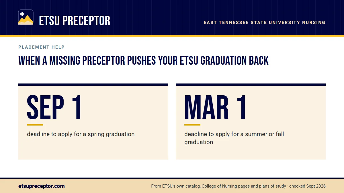 When a missing preceptor pushes your ETSU graduation back. Sep 1: deadline to apply for a spring graduation; Mar 1: deadline to apply for a summer or fall graduation.