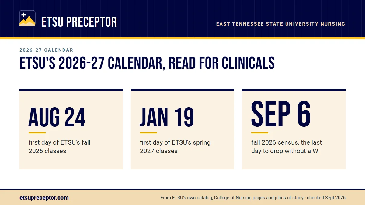 ETSU's 2026-27 calendar, read for clinicals. Aug 24: first day of ETSU's fall 2026 classes; Jan 19: first day of ETSU's spring 2027 classes; Sep 6: fall 2026 census, the last day to drop without a W.