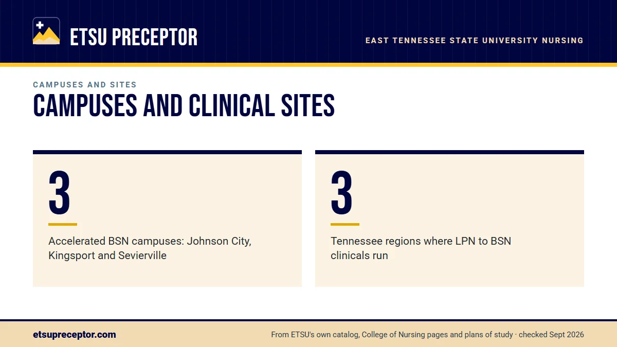 Campuses and clinical sites. 3: Accelerated BSN campuses: Johnson City, Kingsport and Sevierville; 3: Tennessee regions where LPN to BSN clinicals run.