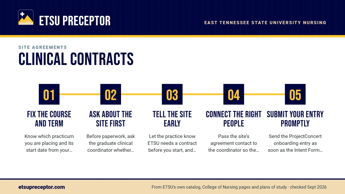 Numbered steps. Planning around a lead time nobody publishes: 1 Fix the course and term; 2 Ask about the site first; 3 Tell the site early; 4 Connect the right people; 5 Submit your entry promptly.