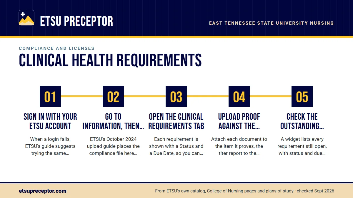 Numbered steps. Finding your requirements in ProjectConcert: 1 Sign in with your ETSU account; 2 Go to Information, then Information Edit; 3 Open the Clinical Requirements tab; 4 Upload proof against the matching requirement; 5 Check the outstanding widget.