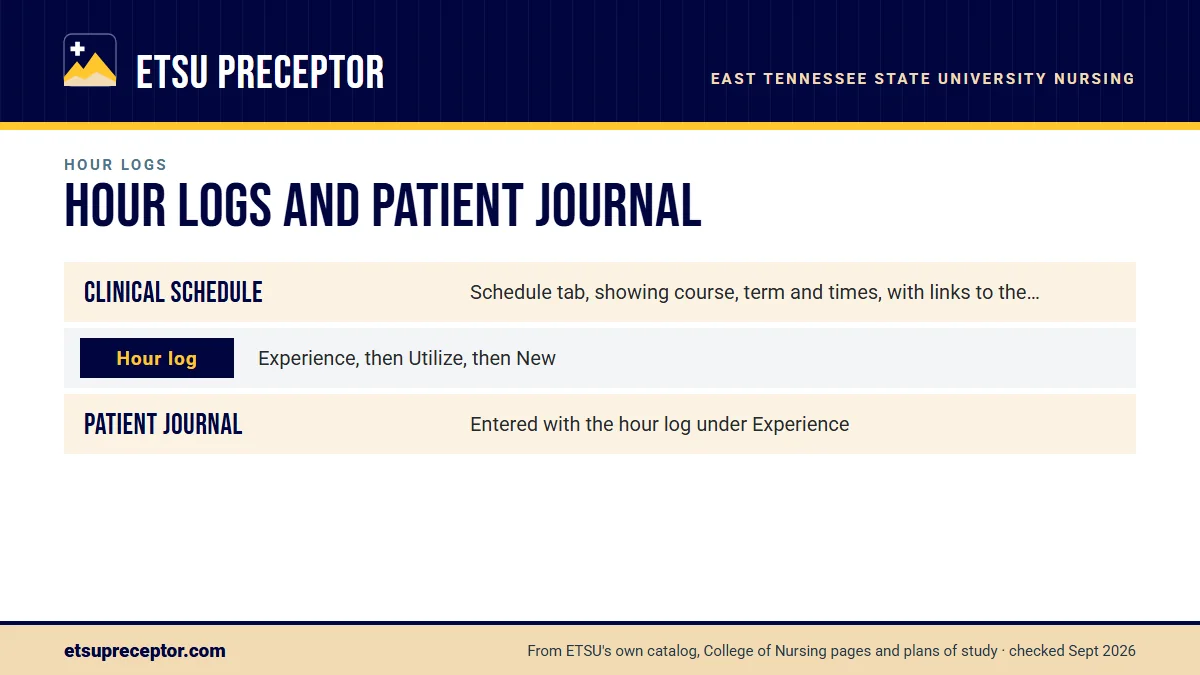 Table. Where ETSU's October 2024 ProjectConcert guides place each record: Clinical schedule, Schedule tab, showing course, term and times, with links to the site, faculty and preceptor; Hour log, Experience, then Utilize, then New; Patient journal, Entered with the hour log under Experience.