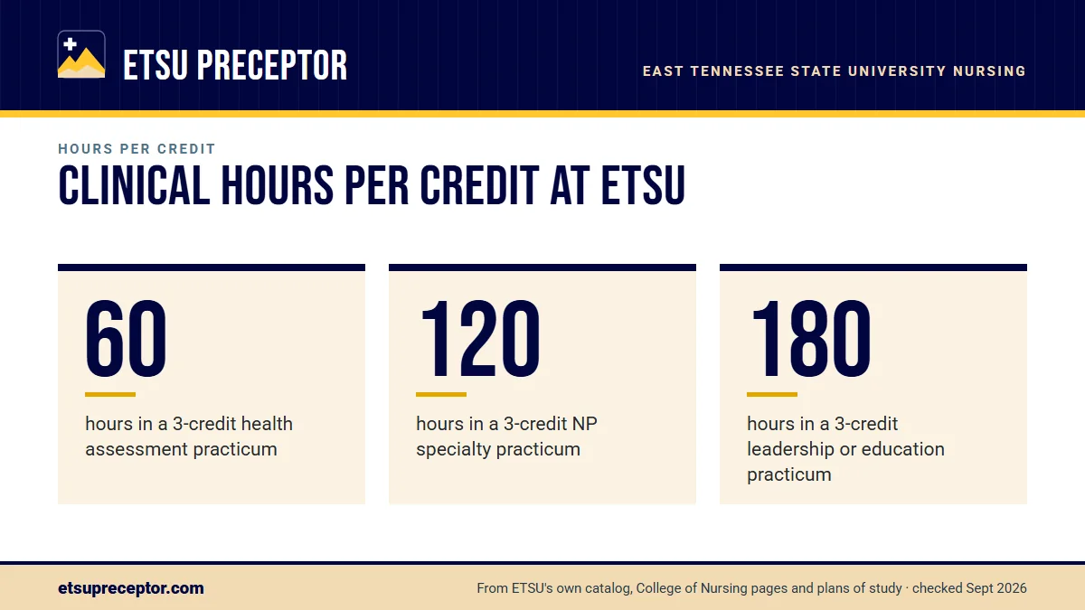 Clinical hours per credit at ETSU. 60: hours in a 3-credit health assessment practicum; 120: hours in a 3-credit NP specialty practicum; 180: hours in a 3-credit leadership or education practicum.