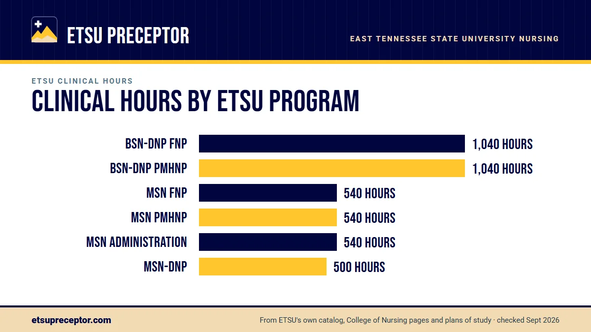 Bar chart of clinical hours in ETSU's College of Nursing plans of study: BSN-DNP FNP and PMHNP 1,040; MSN FNP, PMHNP and Nursing Administration 540; MSN-DNP 500 in four residencies. The Nursing Education plan states 429 (its practica add to 420).