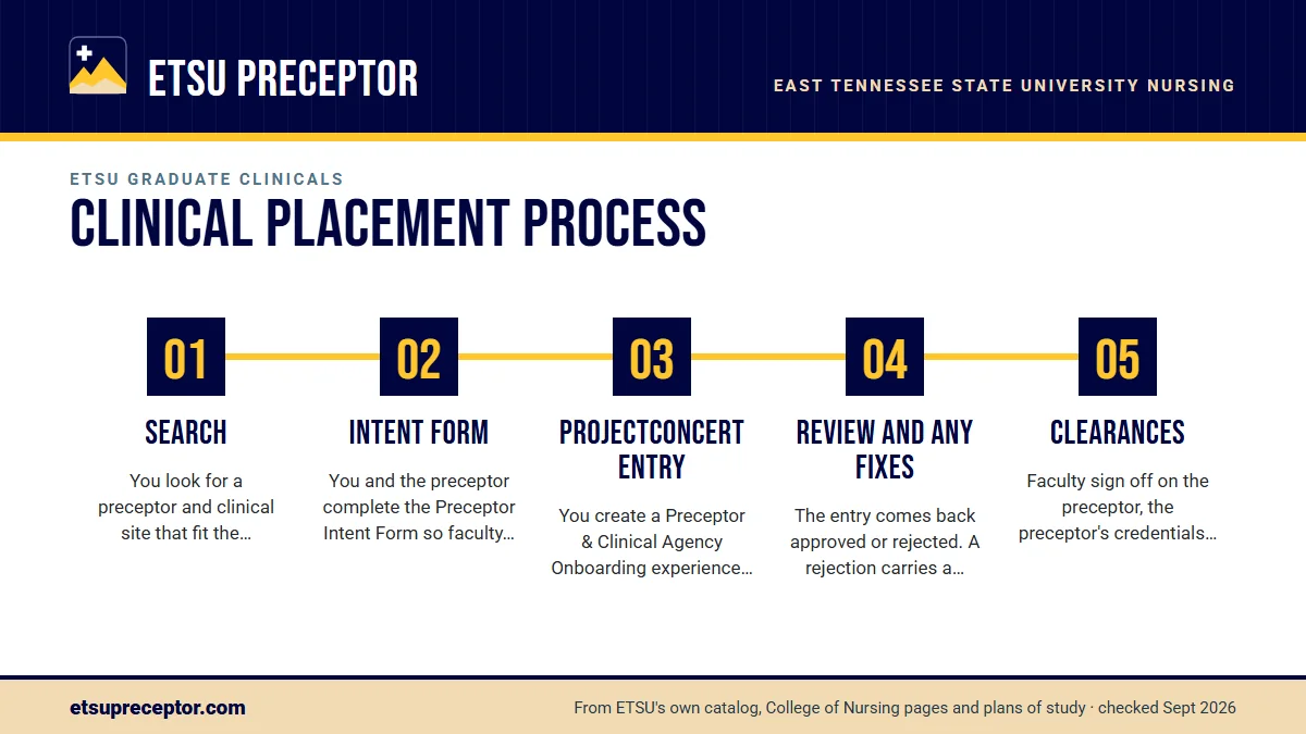 Numbered steps. The path at a glance: 1 Search; 2 Intent Form; 3 ProjectConcert entry; 4 Review and any fixes; 5 Clearances.
