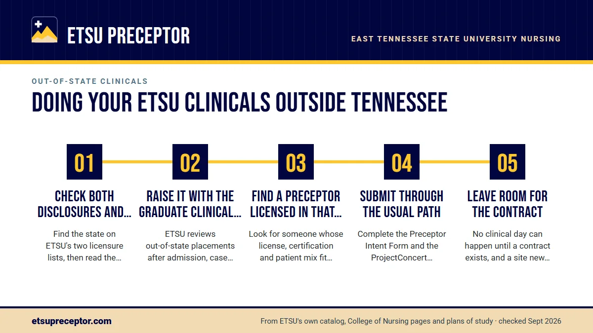 Numbered steps. Planning an out-of-state rotation, step by step: 1 Check both disclosures and the host board; 2 Raise it with the graduate clinical coordinator early; 3 Find a preceptor licensed in that state; 4 Submit through the usual path; 5 Leave room for the contract.