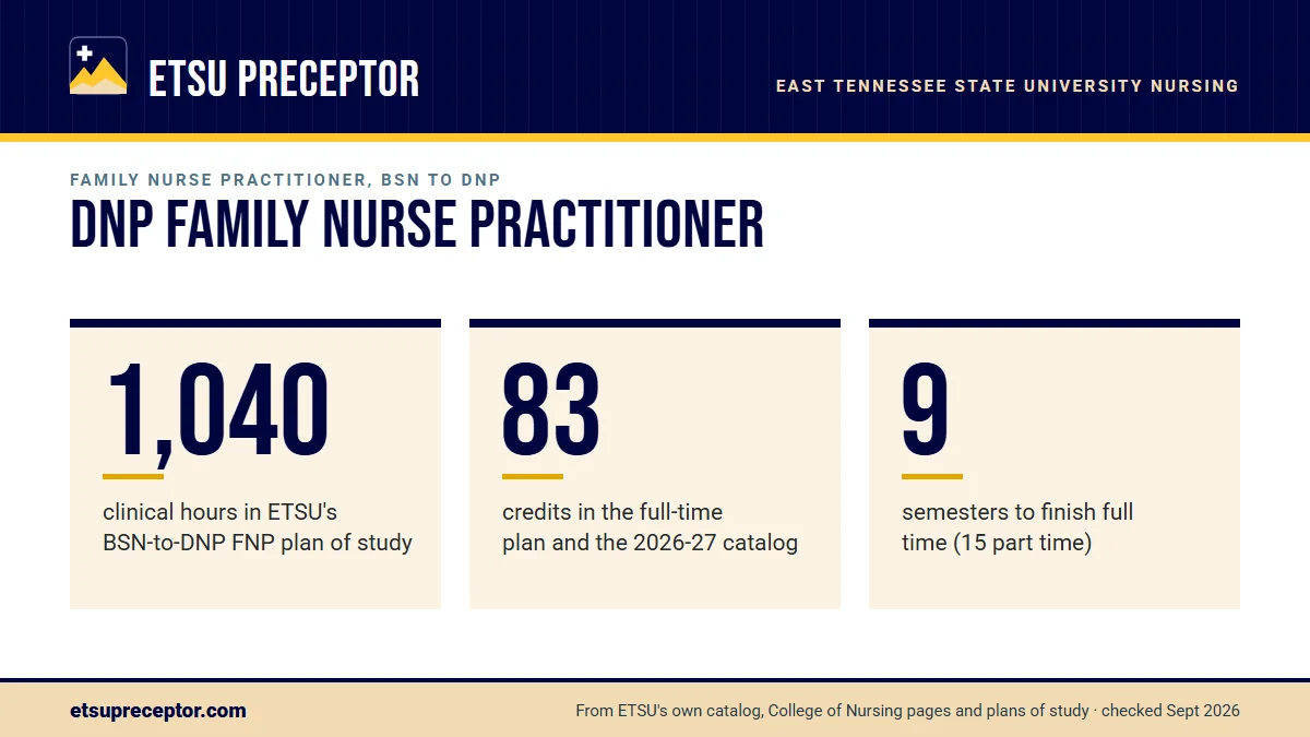 DNP Family Nurse Practitioner. 1,040: clinical hours in ETSU's BSN-to-DNP FNP plan of study; 83: credits in the full-time plan and the 2026-27 catalog; 9: semesters to finish full time (15 part time).