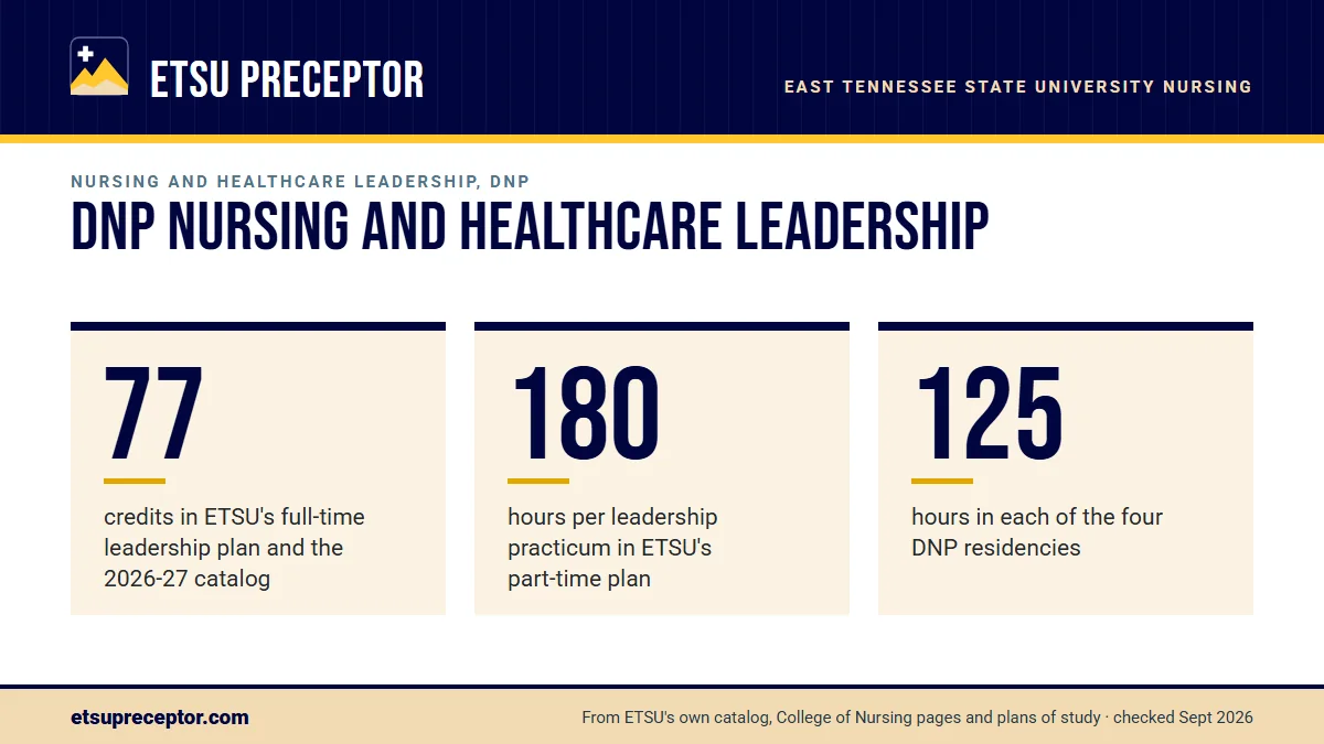 DNP Nursing and Healthcare Leadership. 77: credits in ETSU's full-time leadership plan and the 2026-27 catalog; 180: hours per leadership practicum in ETSU's part-time plan; 125: hours in each of the four DNP residencies.