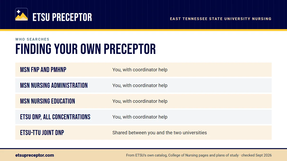 Table. Who leads the clinical search in each ETSU nursing program: MSN FNP and PMHNP, You, with coordinator help; MSN Nursing Administration, You, with coordinator help; MSN Nursing Education, You, with coordinator help; ETSU DNP, all concentrations, You, with coordinator help.