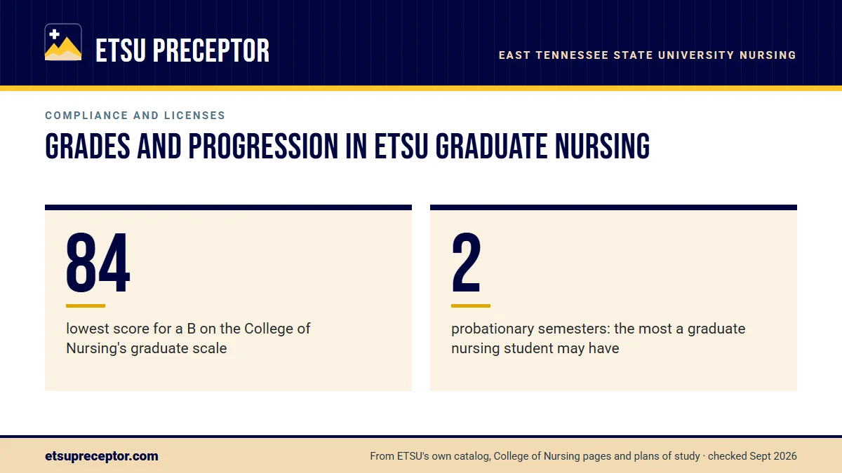 Grades and progression in ETSU graduate nursing. 84: lowest score for a B on the College of Nursing's graduate scale; 2: probationary semesters: the most a graduate nursing student may have.