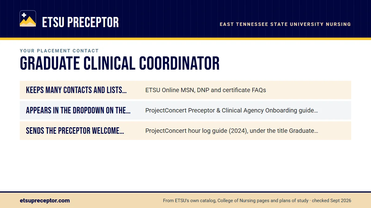 Table. Documented functions of ETSU's graduate clinical coordinator: Keeps many contacts and lists of past preceptors, ETSU Online MSN, DNP and certificate FAQs; Appears in the dropdown on the onboarding entry, ProjectConcert Preceptor & Clinical Agency Onboarding guide (2024); Sends the Preceptor W