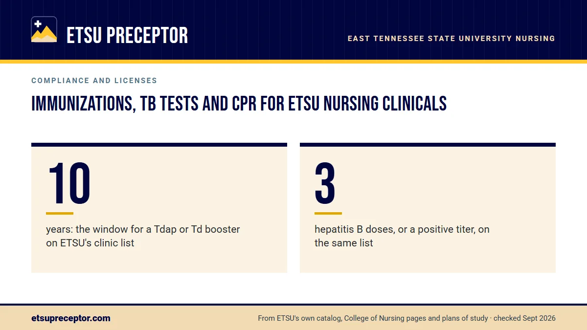 Immunizations, TB tests and CPR for ETSU nursing clinicals. 10: years: the window for a Tdap or Td booster on ETSU's clinic list; 3: hepatitis B doses, or a positive titer, on the same list.