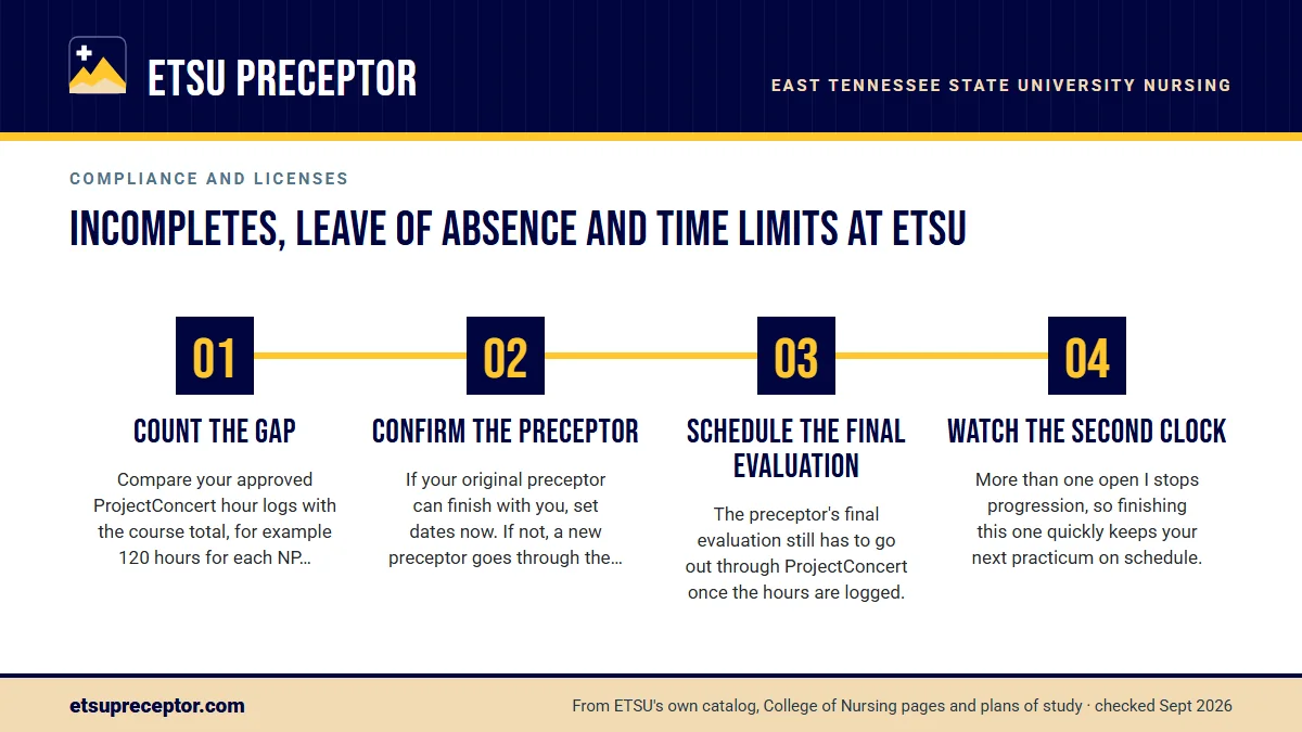 Numbered steps. Finishing an Incomplete in a practicum: 1 Count the gap; 2 Confirm the preceptor; 3 Schedule the final evaluation; 4 Watch the second clock.