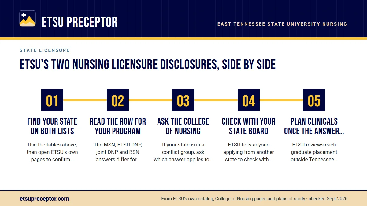 Numbered steps. How to use the disclosures, step by step: 1 Find your state on both lists; 2 Read the row for your program; 3 Ask the College of Nursing; 4 Check with your state board; 5 Plan clinicals once the answer is clear.
