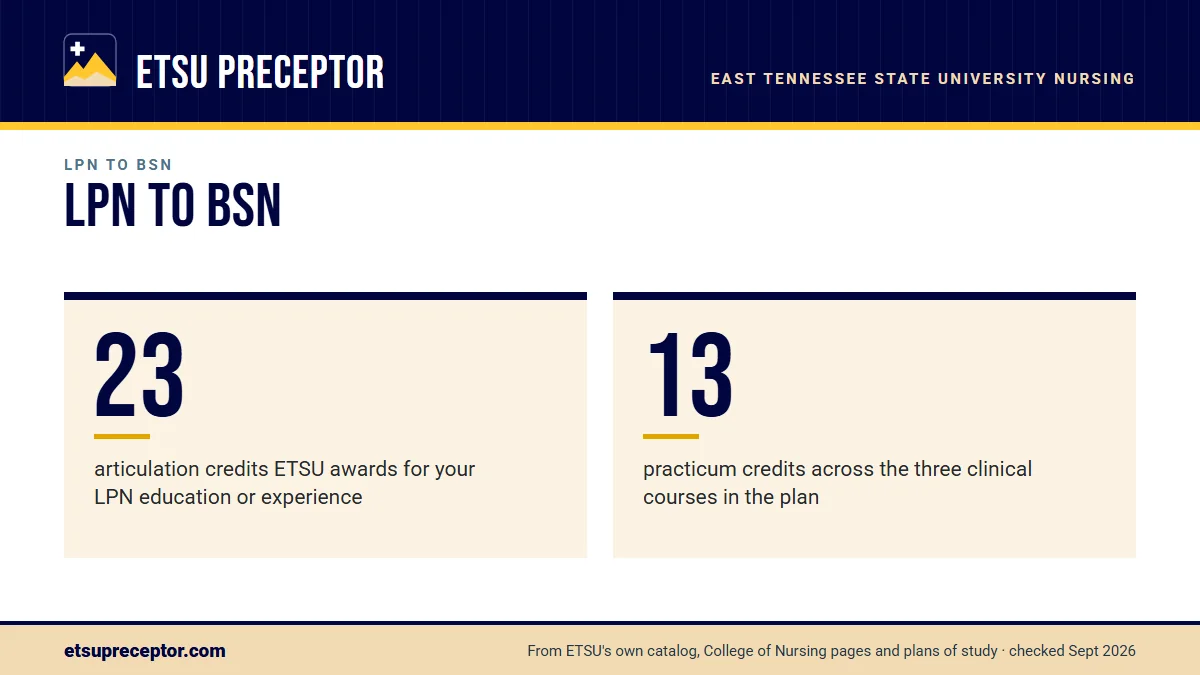 LPN to BSN. 23: articulation credits ETSU awards for your LPN education or experience; 13: practicum credits across the three clinical courses in the plan.
