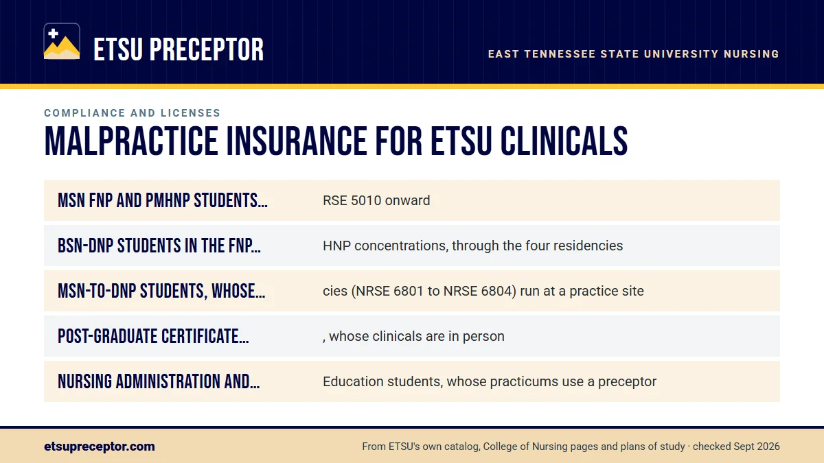Who needs coverage: MSN FNP and PMHNP students, from NRSE 5010 onward; BSN-DNP students in the FNP and PMHNP concentrations, throug; MSN-to-DNP students, whose residencies (NRSE 6801 to NRSE 68; Post-graduate certificate students, whose clinicals are in p.