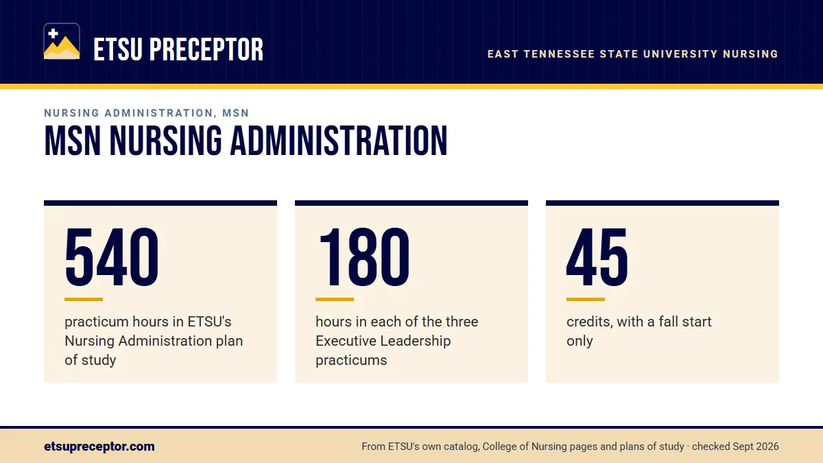 MSN Nursing Administration. 540: practicum hours in ETSU's Nursing Administration plan of study; 180: hours in each of the three Executive Leadership practicums; 45: credits, with a fall start only.