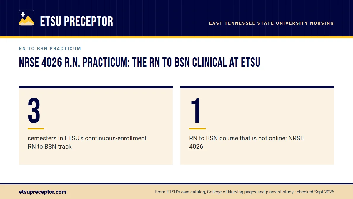 NRSE 4026 R.N. Practicum: the RN to BSN clinical at ETSU. 3: semesters in ETSU's continuous-enrollment RN to BSN track; 1: RN to BSN course that is not online: NRSE 4026.