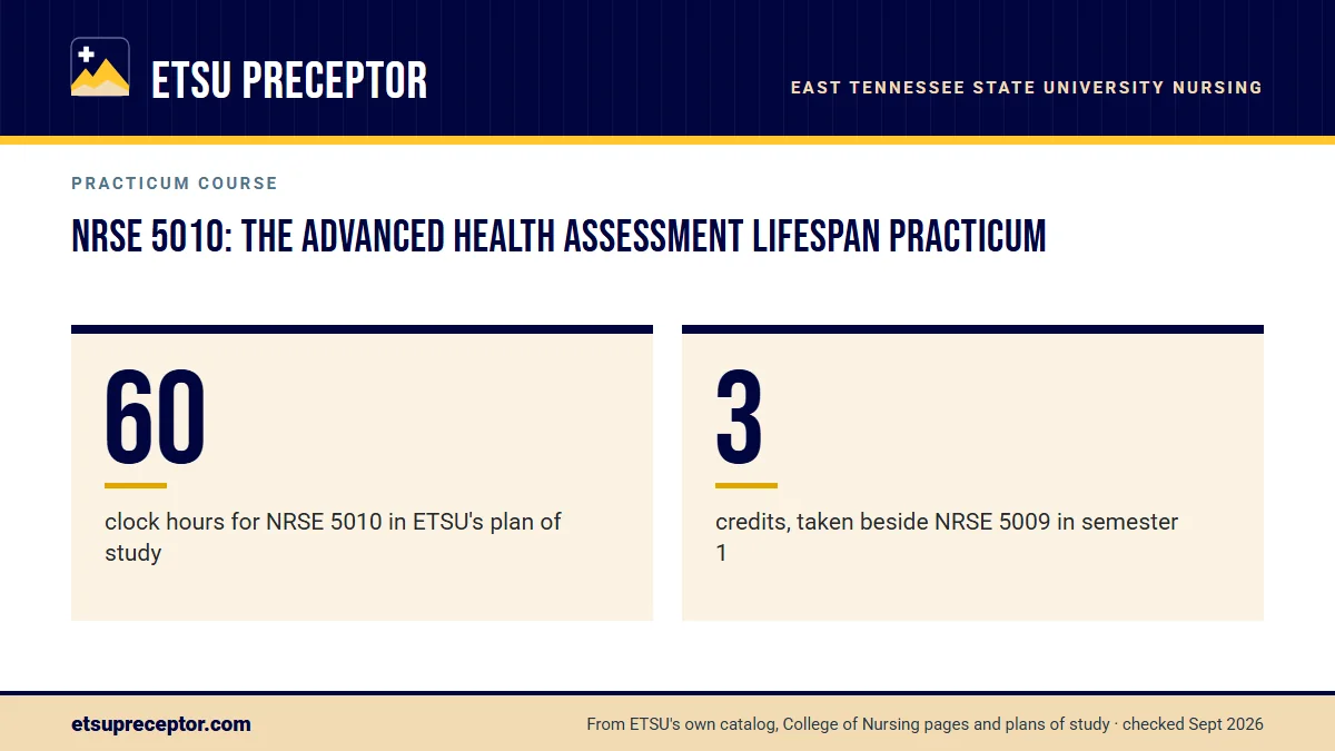NRSE 5010: the Advanced Health Assessment Lifespan Practicum. 60: clock hours for NRSE 5010 in ETSU's plan of study; 3: credits, taken beside NRSE 5009 in semester 1.