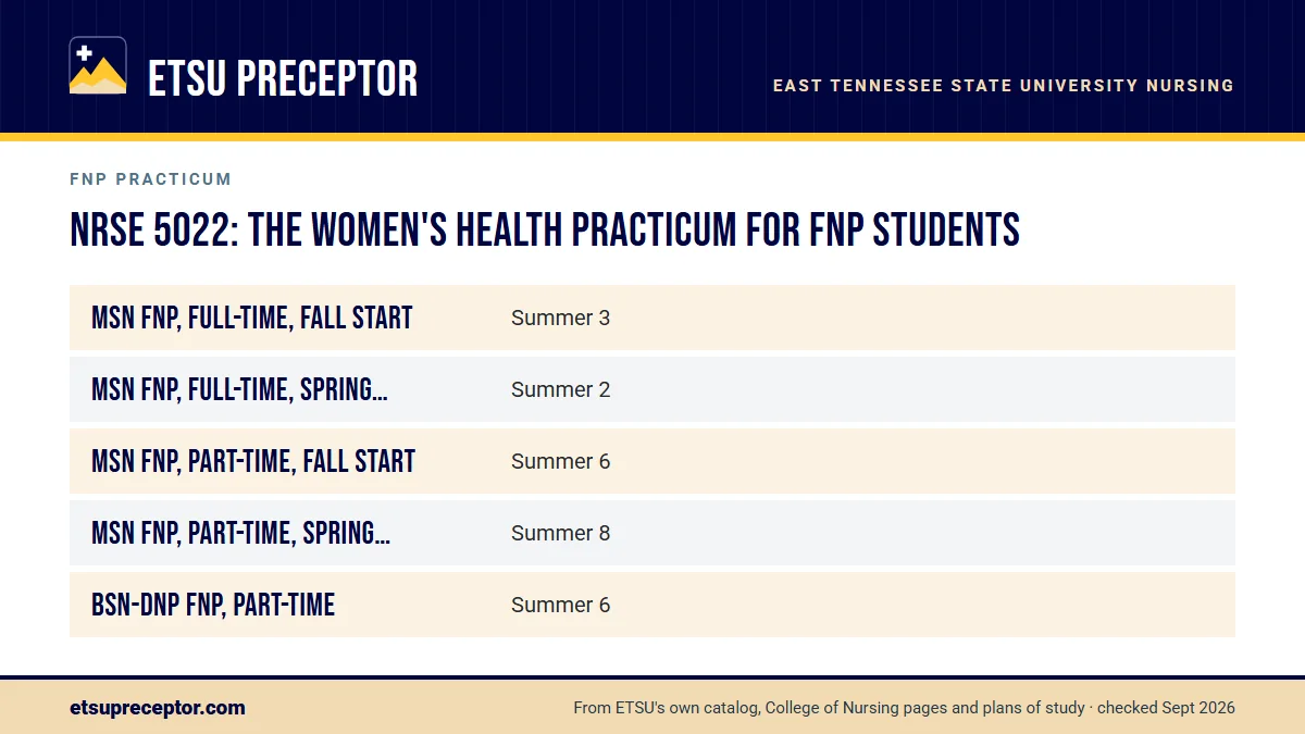 Table. NRSE 5022 by FNP plan of study (dated 2020 to 2023; check your catalog year): MSN FNP, full-time, fall start, Summer 3; MSN FNP, full-time, spring start, Summer 2; MSN FNP, part-time, fall start, Summer 6; MSN FNP, part-time, spring start, Summer 8.