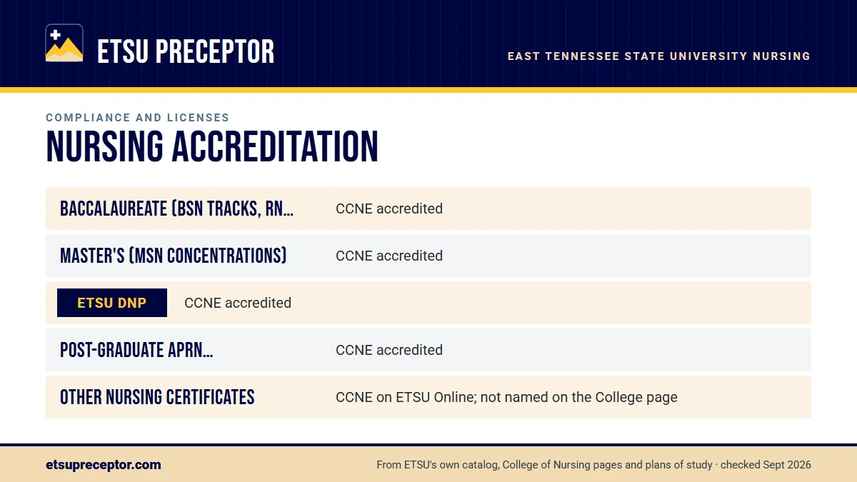 Table. ETSU's accreditation statements: Baccalaureate (BSN tracks, RN to BSN), CCNE accredited; Master's (MSN concentrations), CCNE accredited; ETSU DNP, CCNE accredited; Post-graduate APRN certificates, CCNE accredited.
