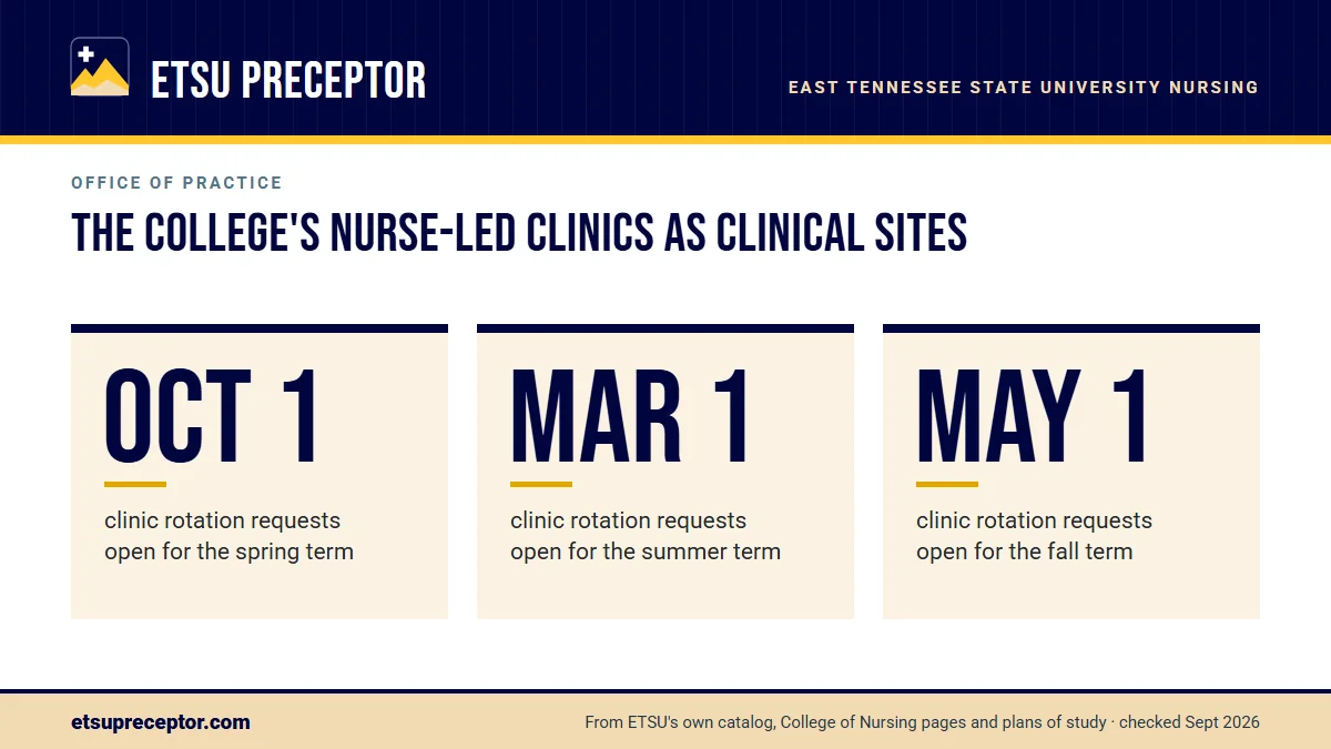 The College's nurse-led clinics as clinical sites. Oct 1: clinic rotation requests open for the spring term; Mar 1: clinic rotation requests open for the summer term; May 1: clinic rotation requests open for the fall term.