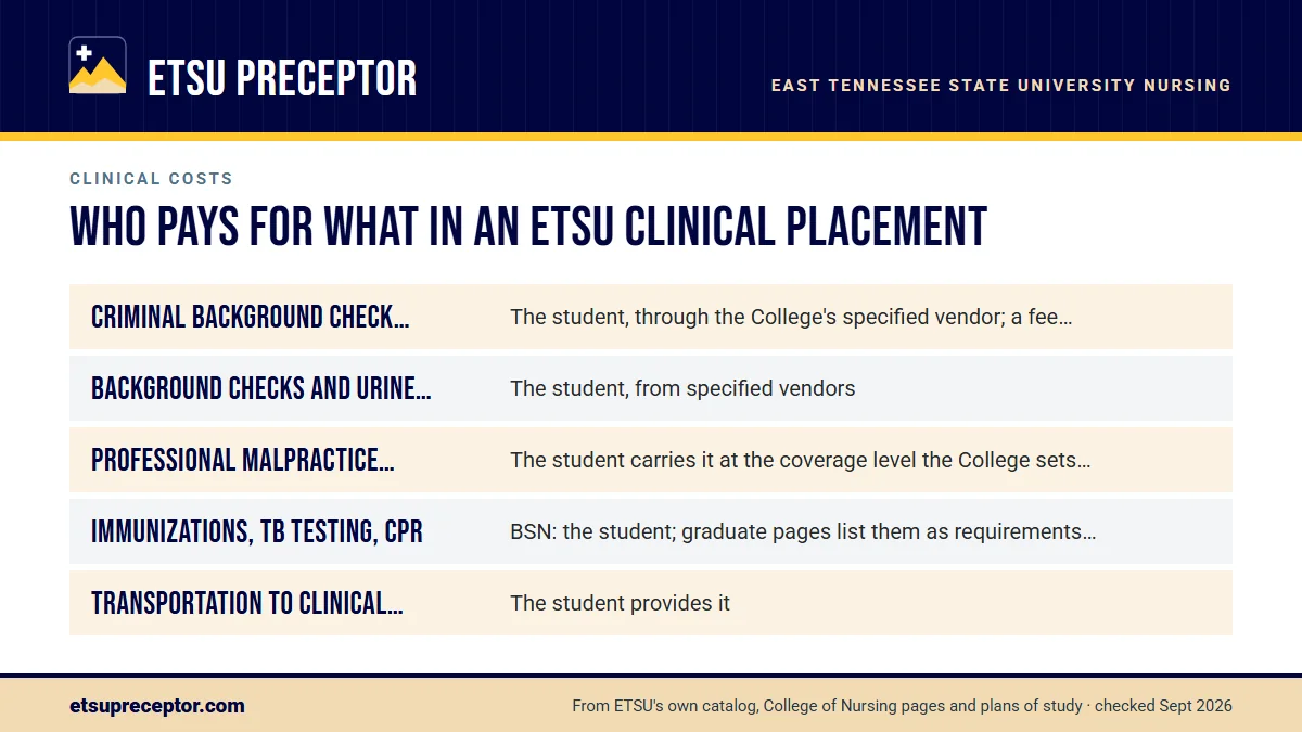 Table. Who covers each clinical cost, according to ETSU's published pages: Criminal background check (graduate), The student, through the College's specified vendor; a fee applies; Background checks and urine drug screens (BSN), The student, from specified vendors; Professional malpractice insurance