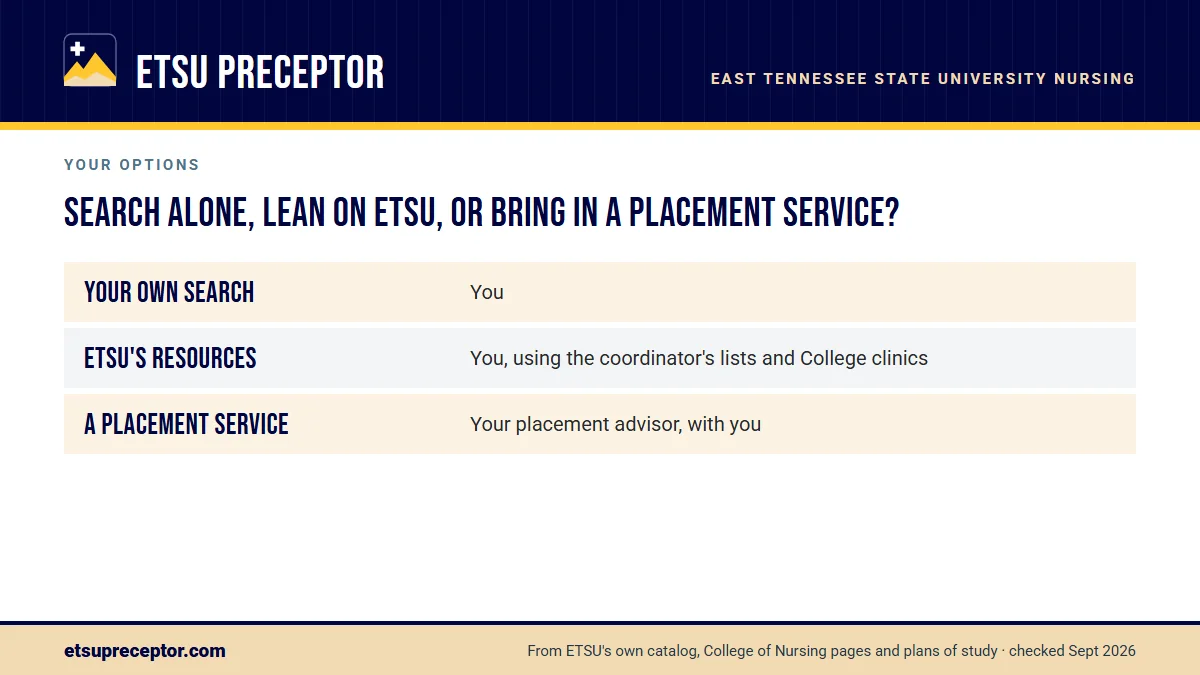 Table. Three ways to line up an ETSU preceptor: Your own search, You; ETSU's resources, You, using the coordinator's lists and College clinics; A placement service, Your placement advisor, with you.