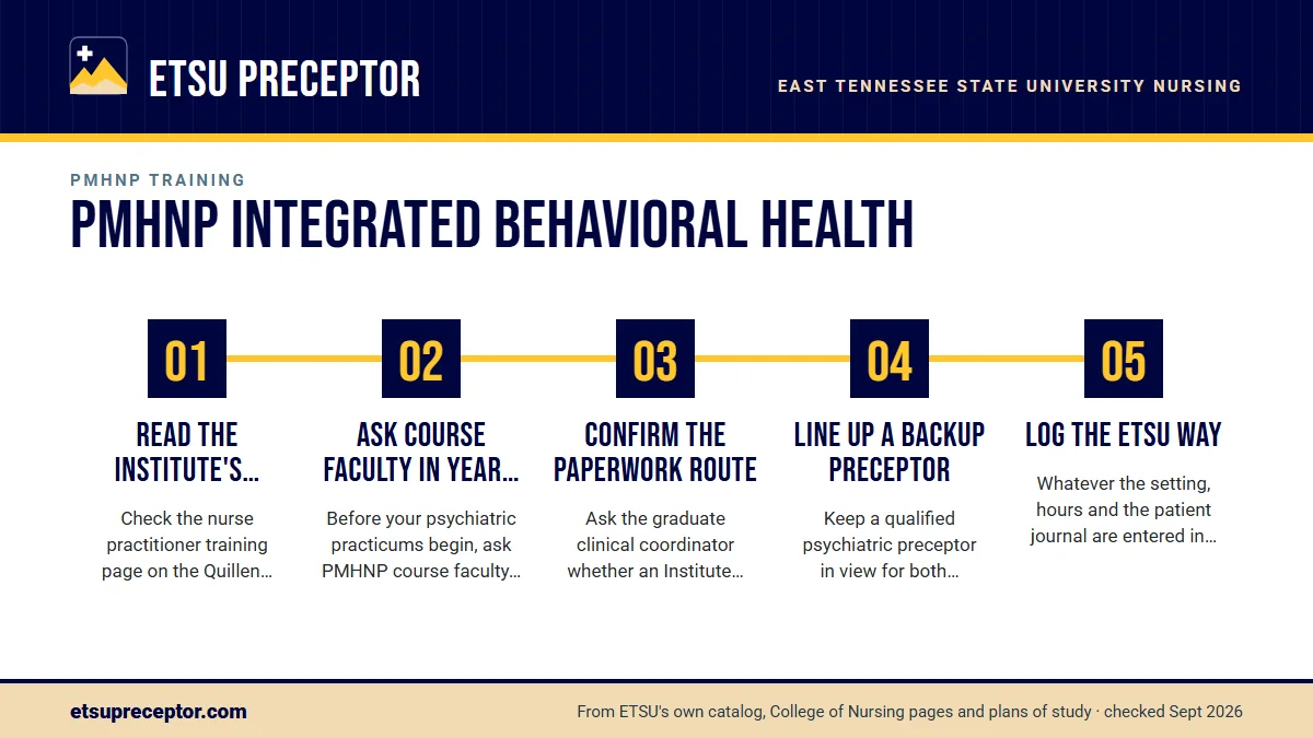 Numbered steps. How to find out whether it is running: 1 Read the Institute's current page; 2 Ask course faculty in year one; 3 Confirm the paperwork route; 4 Line up a backup preceptor; 5 Log the ETSU way.