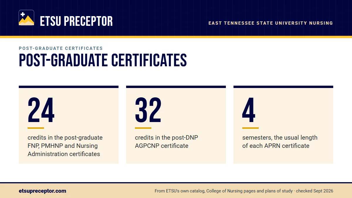Post-graduate certificates. 24: credits in the post-graduate FNP, PMHNP and Nursing Administration certificates; 32: credits in the post-DNP AGPCNP certificate; 4: semesters, the usual length of each APRN certificate.