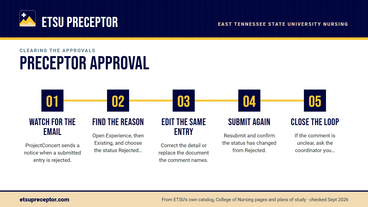 Numbered steps. When your entry comes back rejected: 1 Watch for the email; 2 Find the reason; 3 Edit the same entry; 4 Submit again; 5 Close the loop.