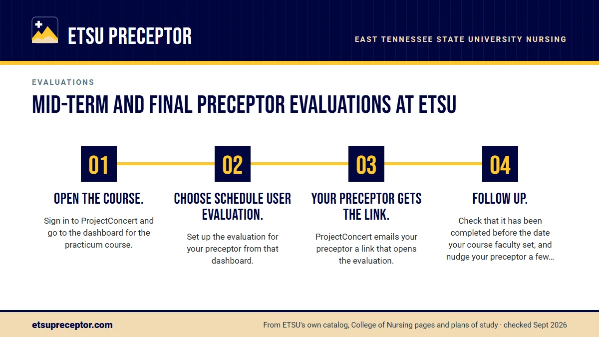 Numbered steps. Sending the evaluation with Schedule User Evaluation: 1 Open the course.; 2 Choose Schedule User Evaluation.; 3 Your preceptor gets the link.; 4 Follow up..