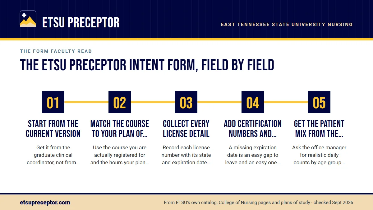 Numbered steps. Filling it in so it holds up the first time: 1 Start from the current version; 2 Match the course to your plan of study; 3 Collect every license detail; 4 Add certification numbers and expiry dates; 5 Get the patient mix from the practice.