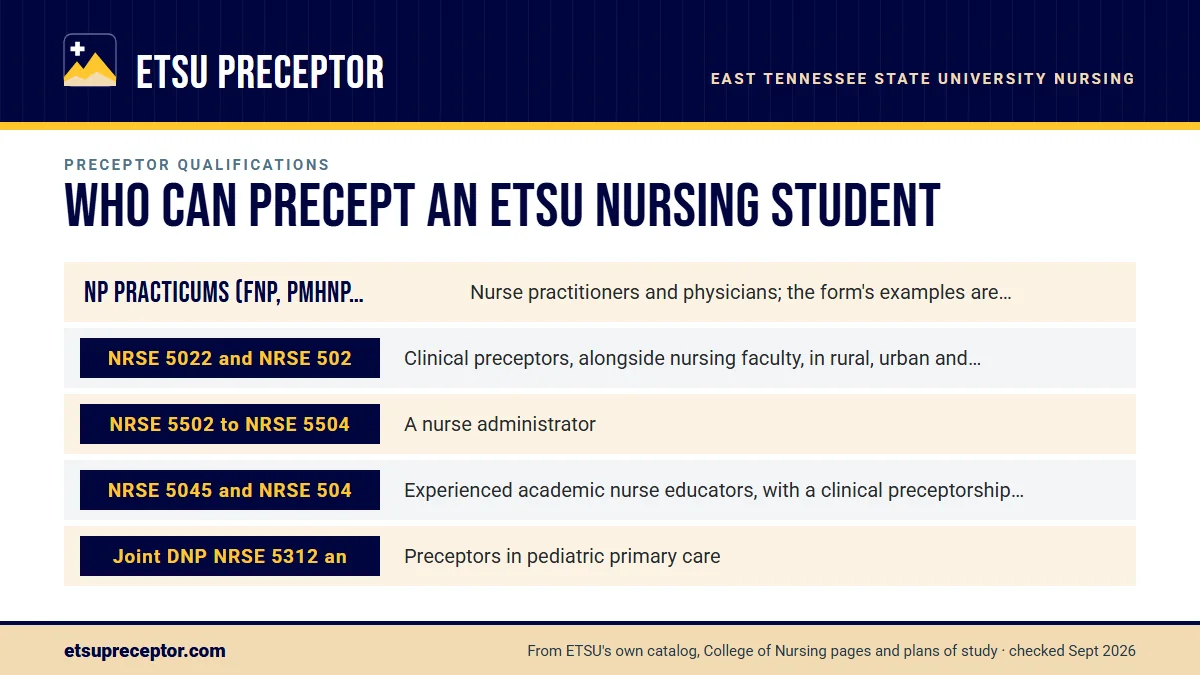 Table. Preceptor types shown in ETSU's form and catalog: NP practicums (FNP, PMHNP, AGPCNP), Nurse practitioners and physicians; the form's examples are FNP, ANP and MD; NRSE 5022 and NRSE 5024, Clinical preceptors, alongside nursing faculty, in rural, urban and underserved settings; NRSE 5502 to NR