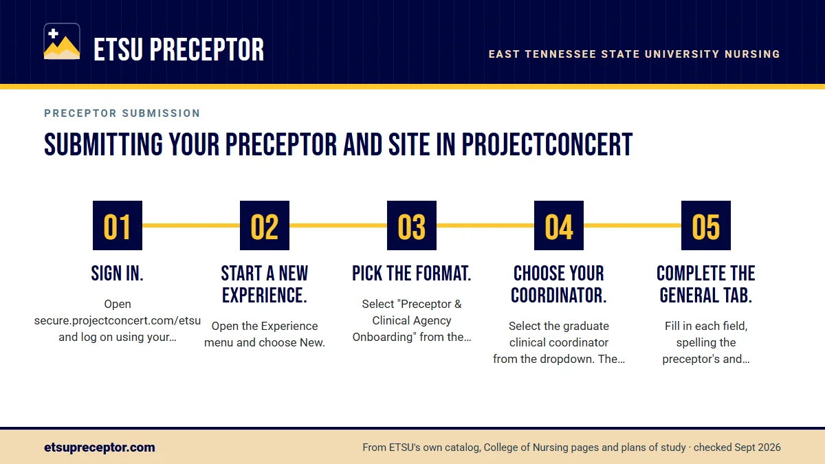 Numbered steps. Filing the entry, screen by screen: 1 Sign in.; 2 Start a new experience.; 3 Pick the format.; 4 Choose your coordinator.; 5 Complete the General tab..