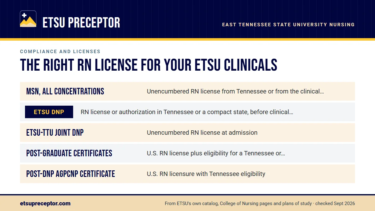 Table. ETSU's RN license rules by program: MSN, all concentrations, Unencumbered RN license from Tennessee or from the clinical state; ETSU DNP, RN license or authorization in Tennessee or a compact state, before clinical courses; ETSU-TTU joint DNP, Unencumbered RN license at admission; Post-gradua