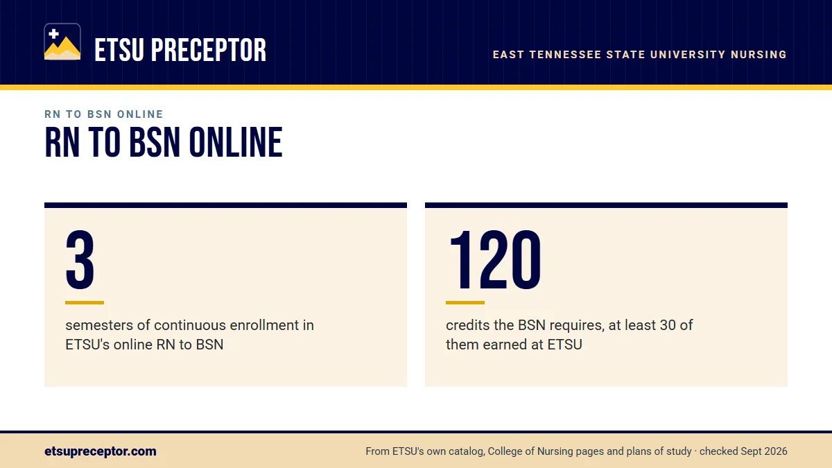 RN to BSN online. 3: semesters of continuous enrollment in ETSU's online RN to BSN; 120: credits the BSN requires, at least 30 of them earned at ETSU.