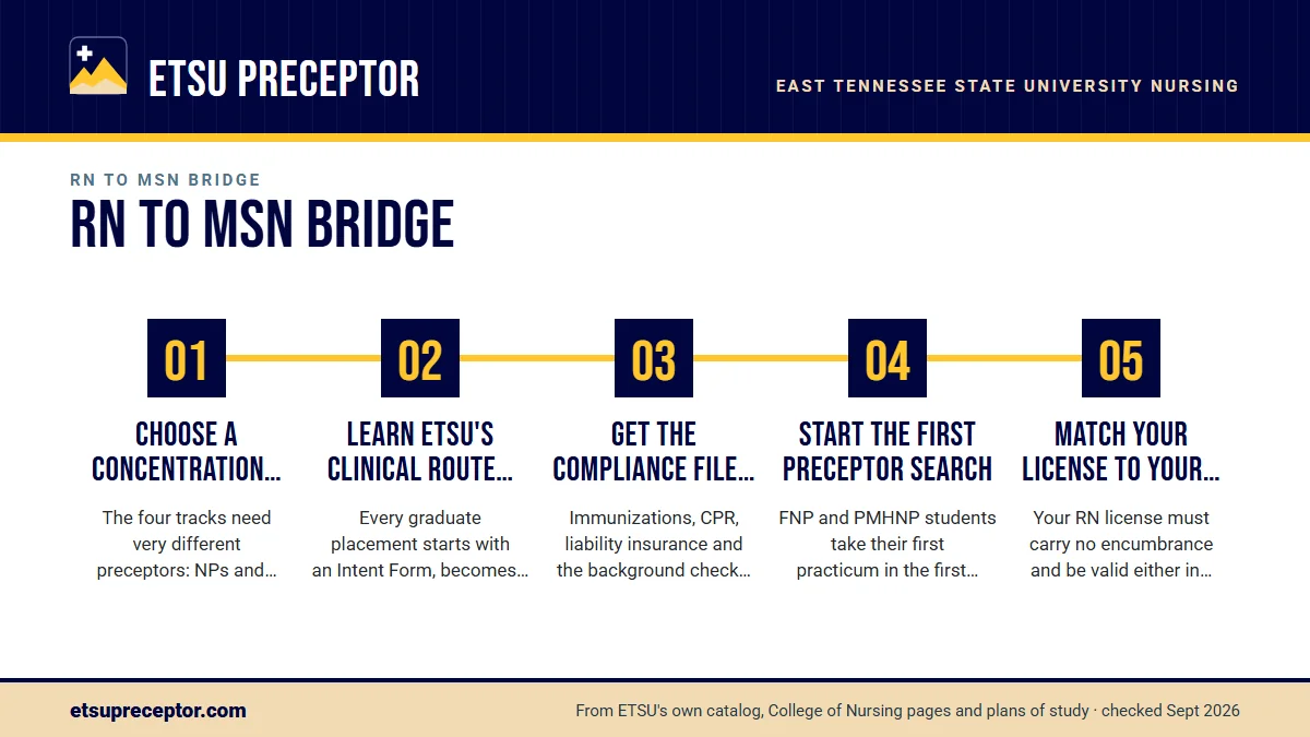Numbered steps. What to do during the bridge semesters: 1 Choose a concentration with clinicals in mind; 2 Learn ETSU's clinical route before you need it; 3 Get the compliance file moving; 4 Start the first preceptor search; 5 Match your license to your clinical state.