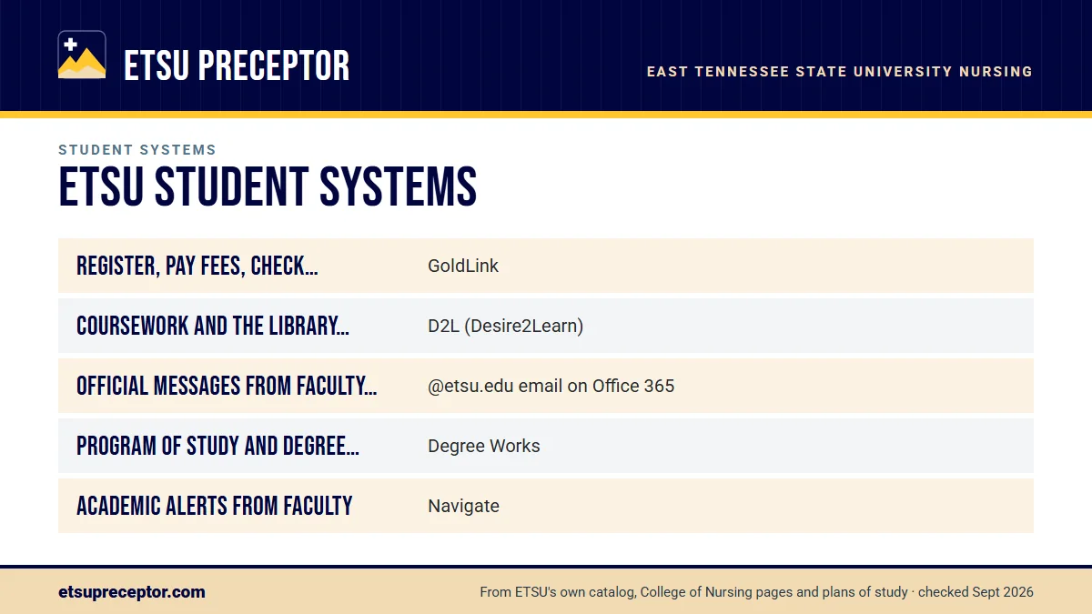 Table. ETSU systems and their role in a nursing student's clinicals: Register, pay fees, check financial aid and grades, update contact details, GoldLink; Coursework and the library link, D2L (Desire2Learn); Official messages from faculty and the College, @etsu.edu email on Office 365; Program of st
