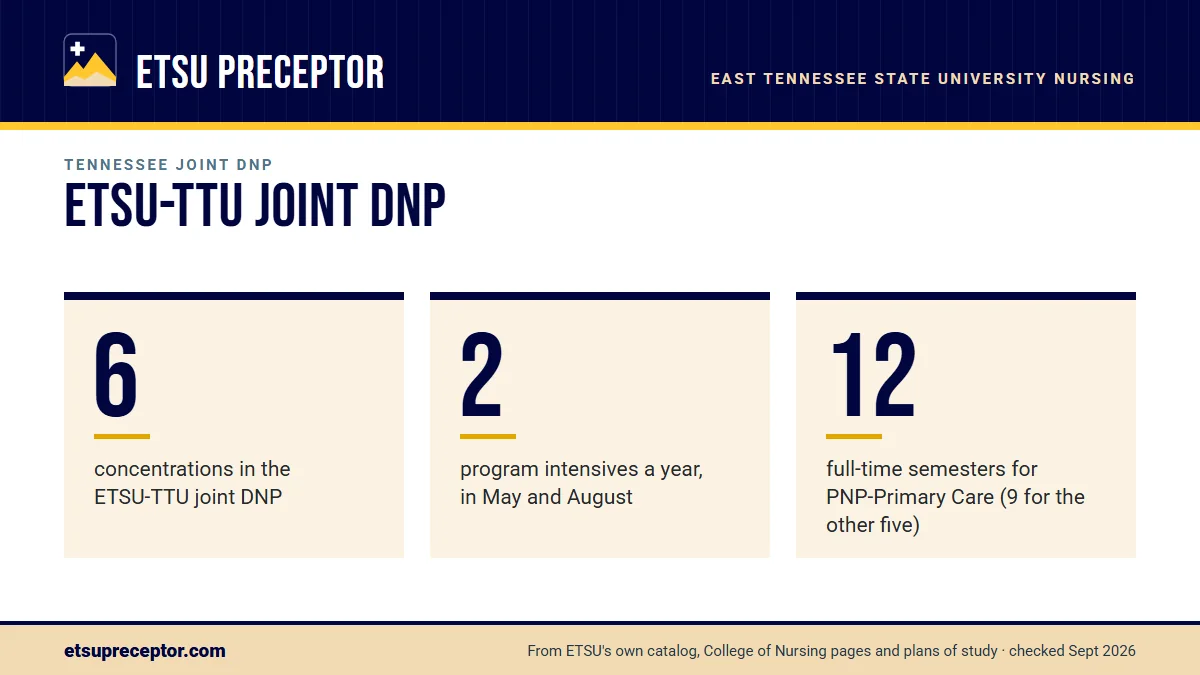 ETSU-TTU joint DNP. 6: concentrations in the ETSU-TTU joint DNP; 2: program intensives a year, in May and August; 12: full-time semesters for PNP-Primary Care (9 for the other five).