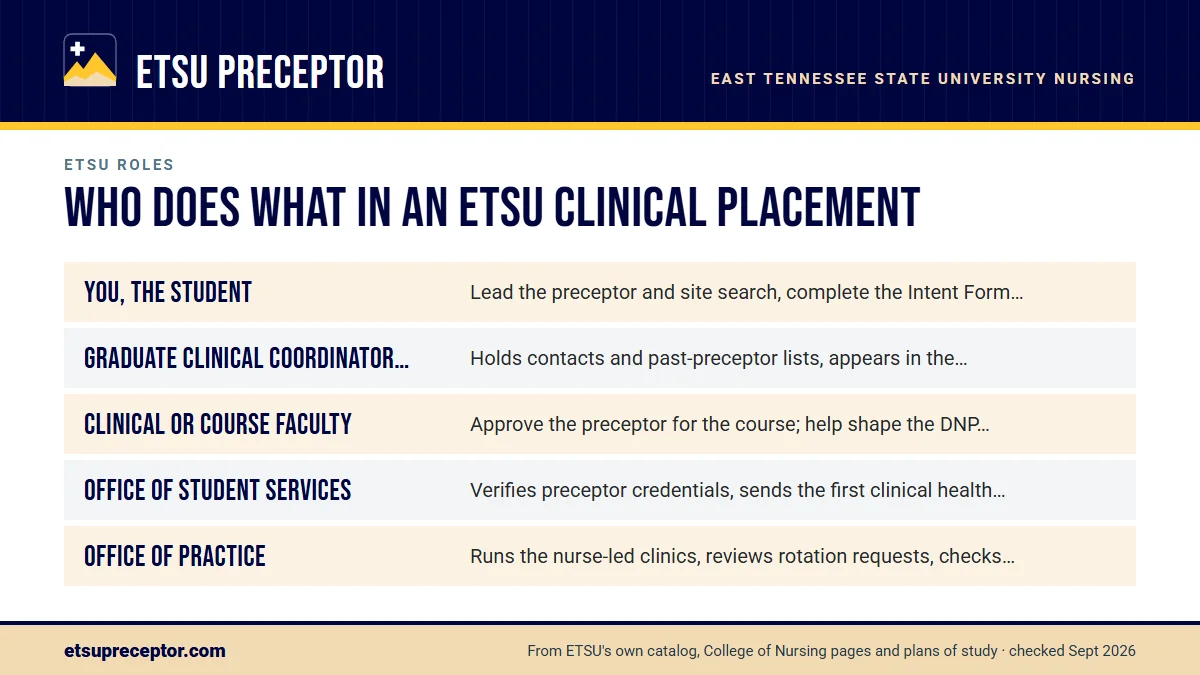 Table. Roles in an ETSU graduate clinical and what each one owns: You, the student, Lead the preceptor and site search, complete the Intent Form, submit in ProjectConcert, keep compliance current, log hours; Graduate clinical coordinator (Graduate Clinical Placement Coordinator), Holds contacts and 