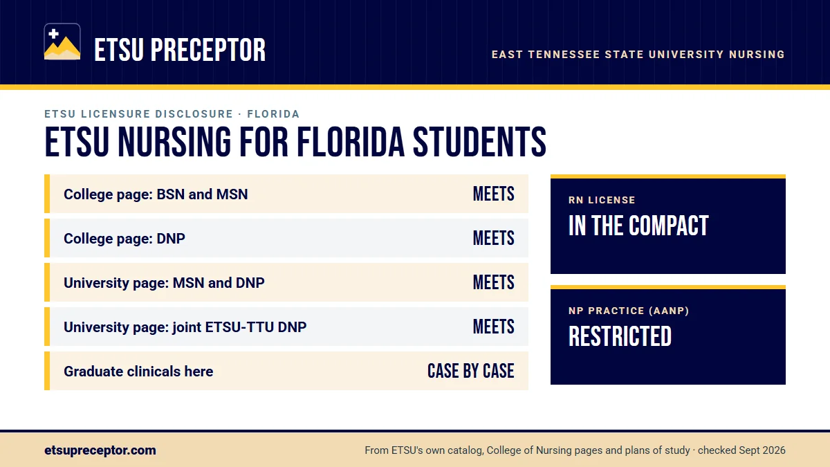 ETSU nursing licensure disclosures for Florida. College of Nursing page: BSN and MSN meets, DNP meets; university consumer page: MSN and DNP meets. Graduate clinicals outside Tennessee are decided case by case. RN license: in the compact. NP practice: restricted.