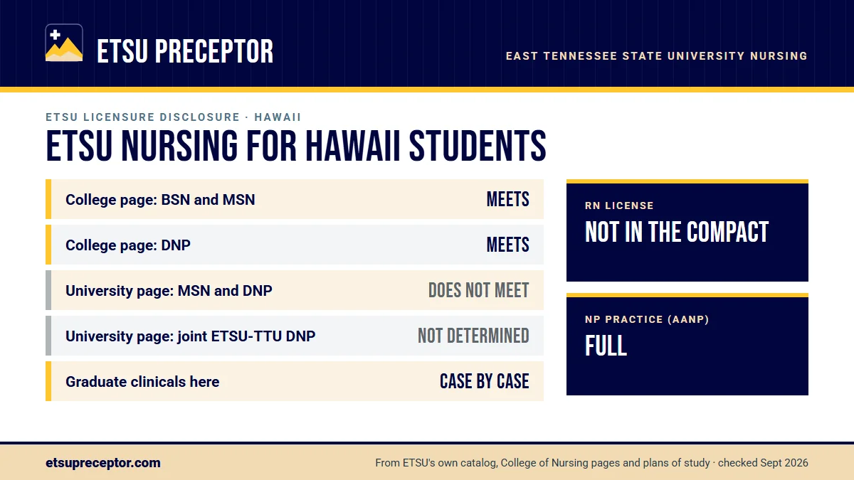 ETSU nursing licensure disclosures for Hawaii. College of Nursing page: BSN and MSN meets, DNP meets; university consumer page: MSN and DNP does not meet. Graduate clinicals outside Tennessee are decided case by case. RN license: not in the compact. NP practice: full.